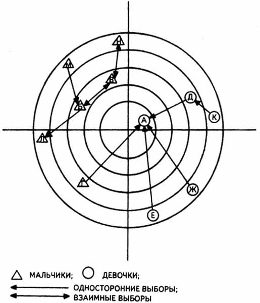 соціометрія коло
