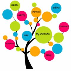 дерево емоцій